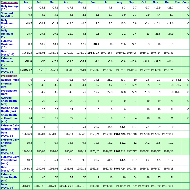 Komakuk Beach A Climate Data Chart